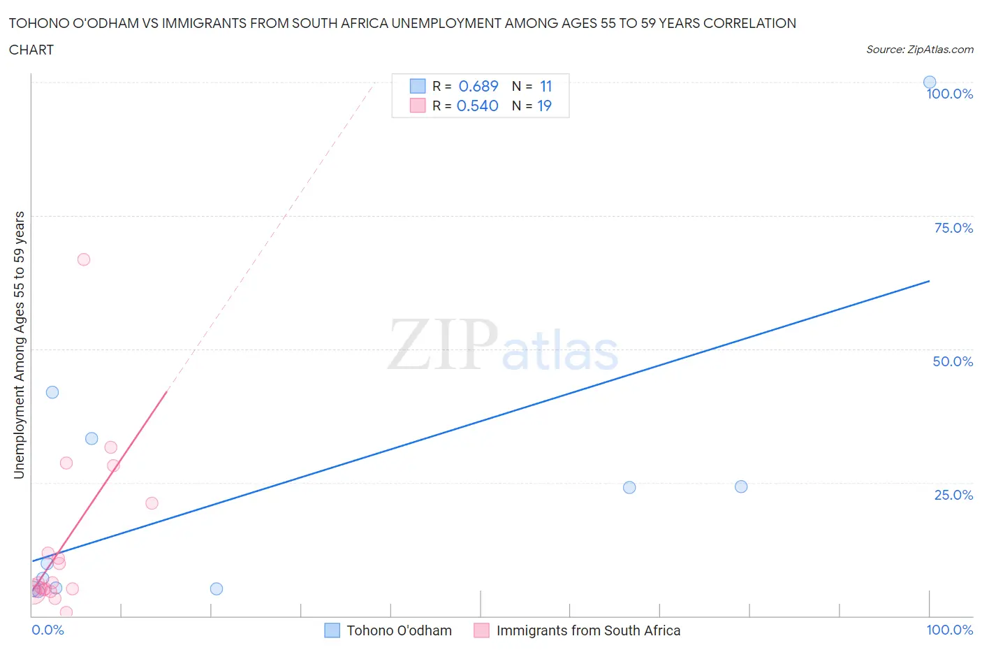 Tohono O'odham vs Immigrants from South Africa Unemployment Among Ages 55 to 59 years