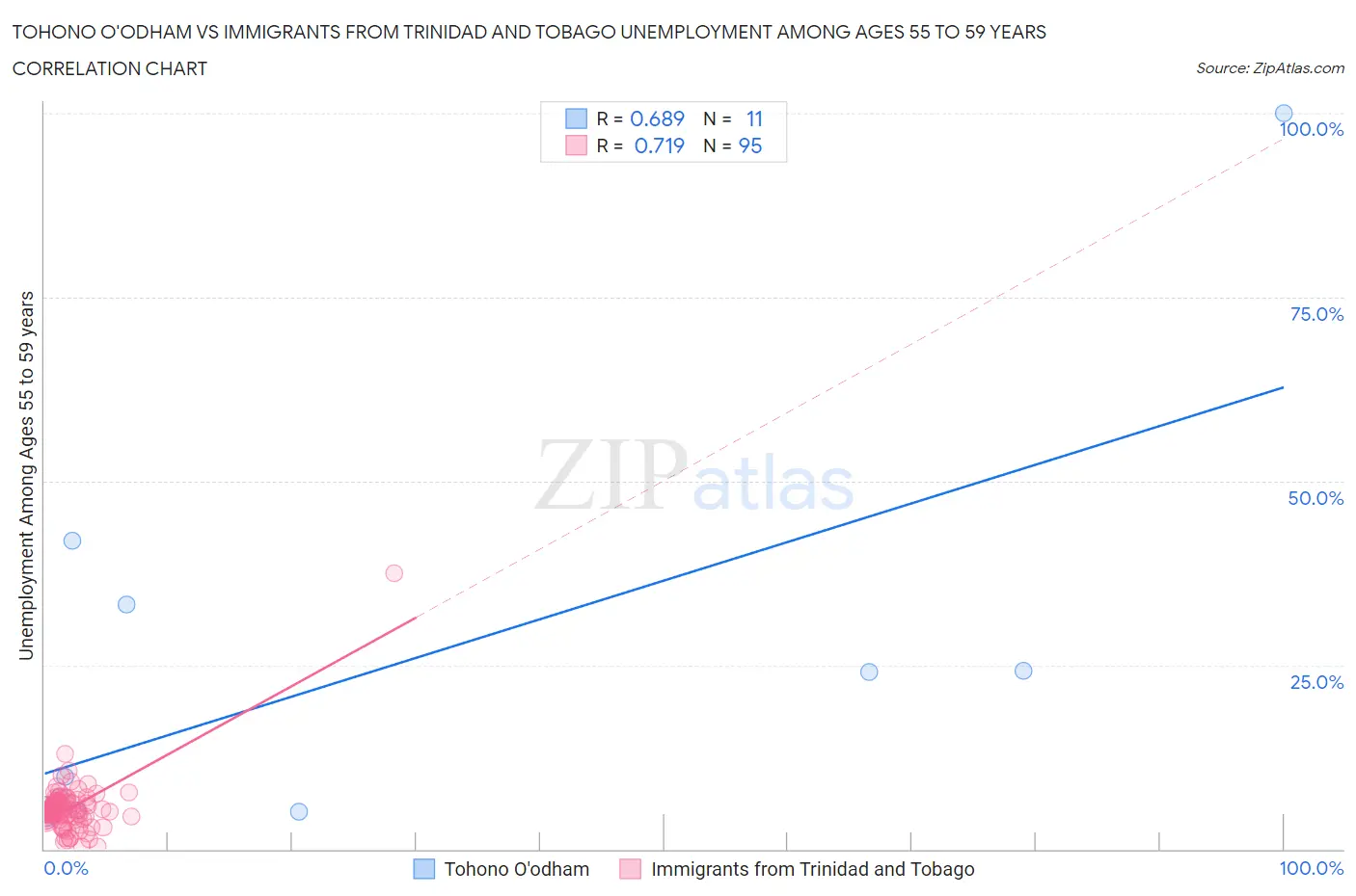 Tohono O'odham vs Immigrants from Trinidad and Tobago Unemployment Among Ages 55 to 59 years