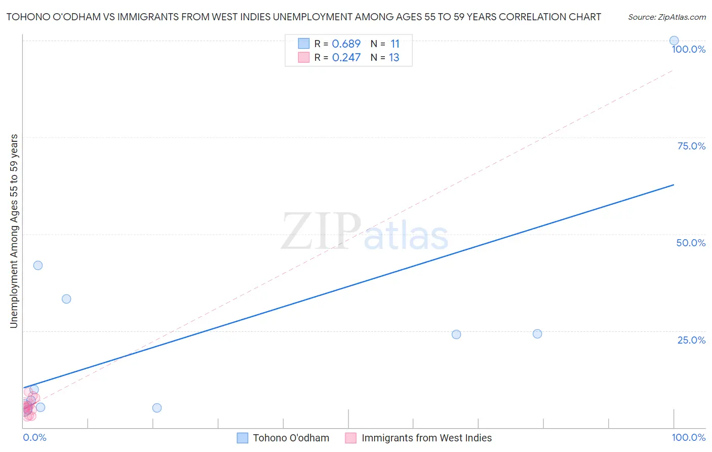 Tohono O'odham vs Immigrants from West Indies Unemployment Among Ages 55 to 59 years