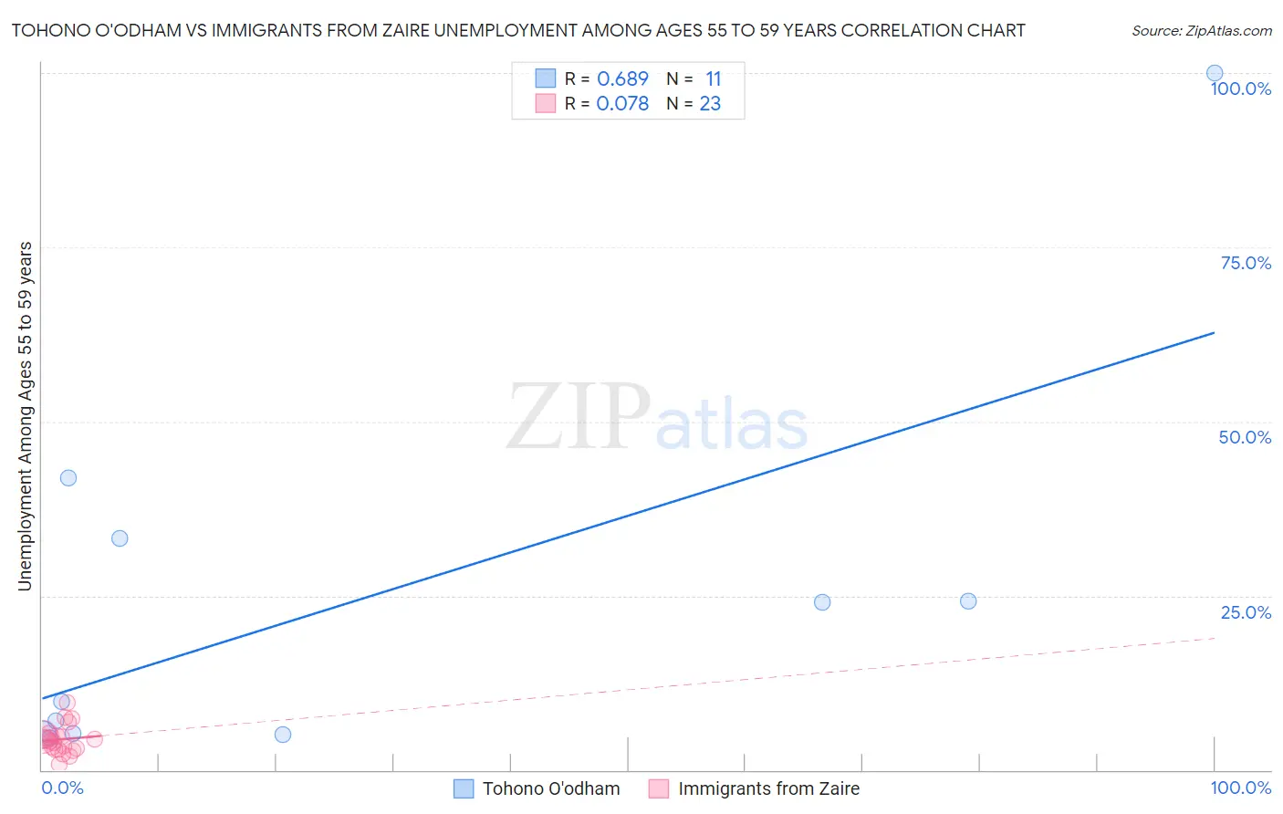 Tohono O'odham vs Immigrants from Zaire Unemployment Among Ages 55 to 59 years