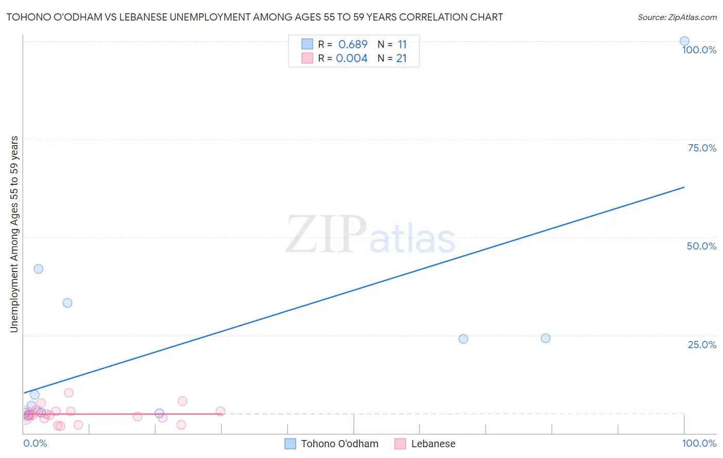 Tohono O'odham vs Lebanese Unemployment Among Ages 55 to 59 years