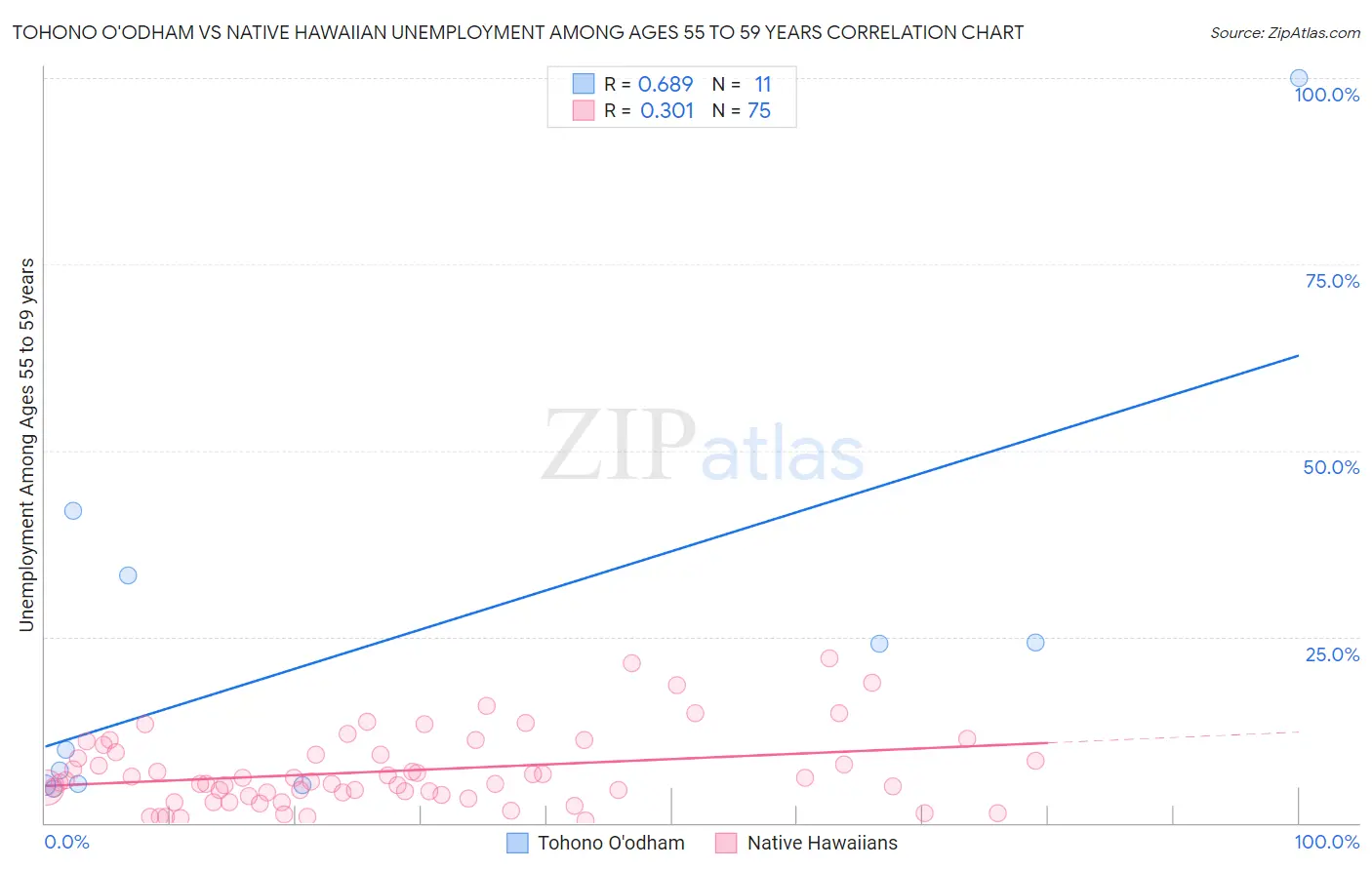 Tohono O'odham vs Native Hawaiian Unemployment Among Ages 55 to 59 years