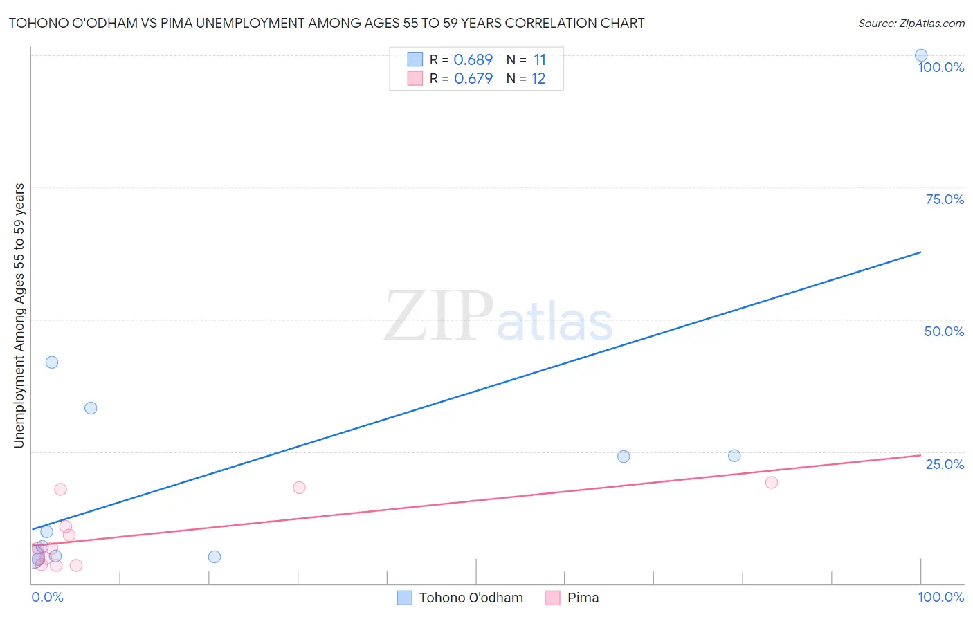 Tohono O'odham vs Pima Unemployment Among Ages 55 to 59 years