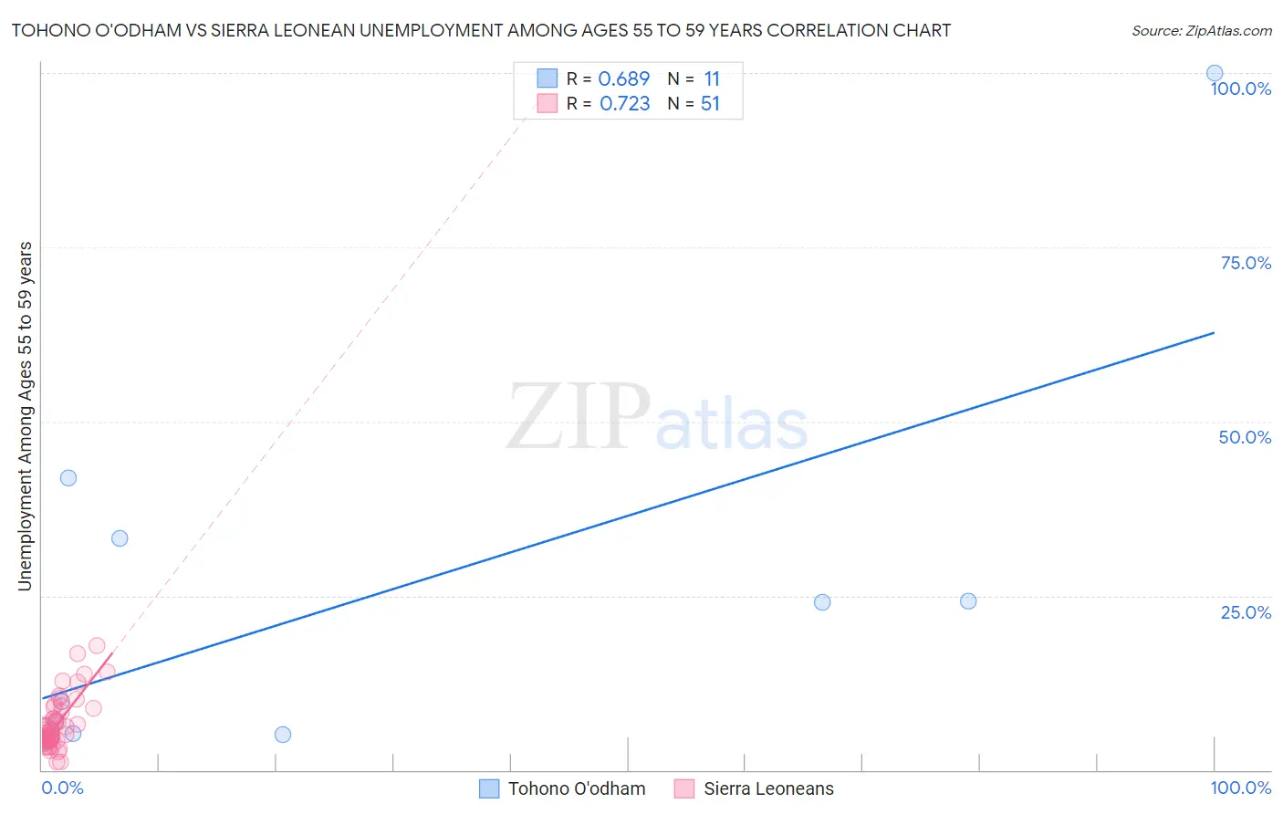 Tohono O'odham vs Sierra Leonean Unemployment Among Ages 55 to 59 years