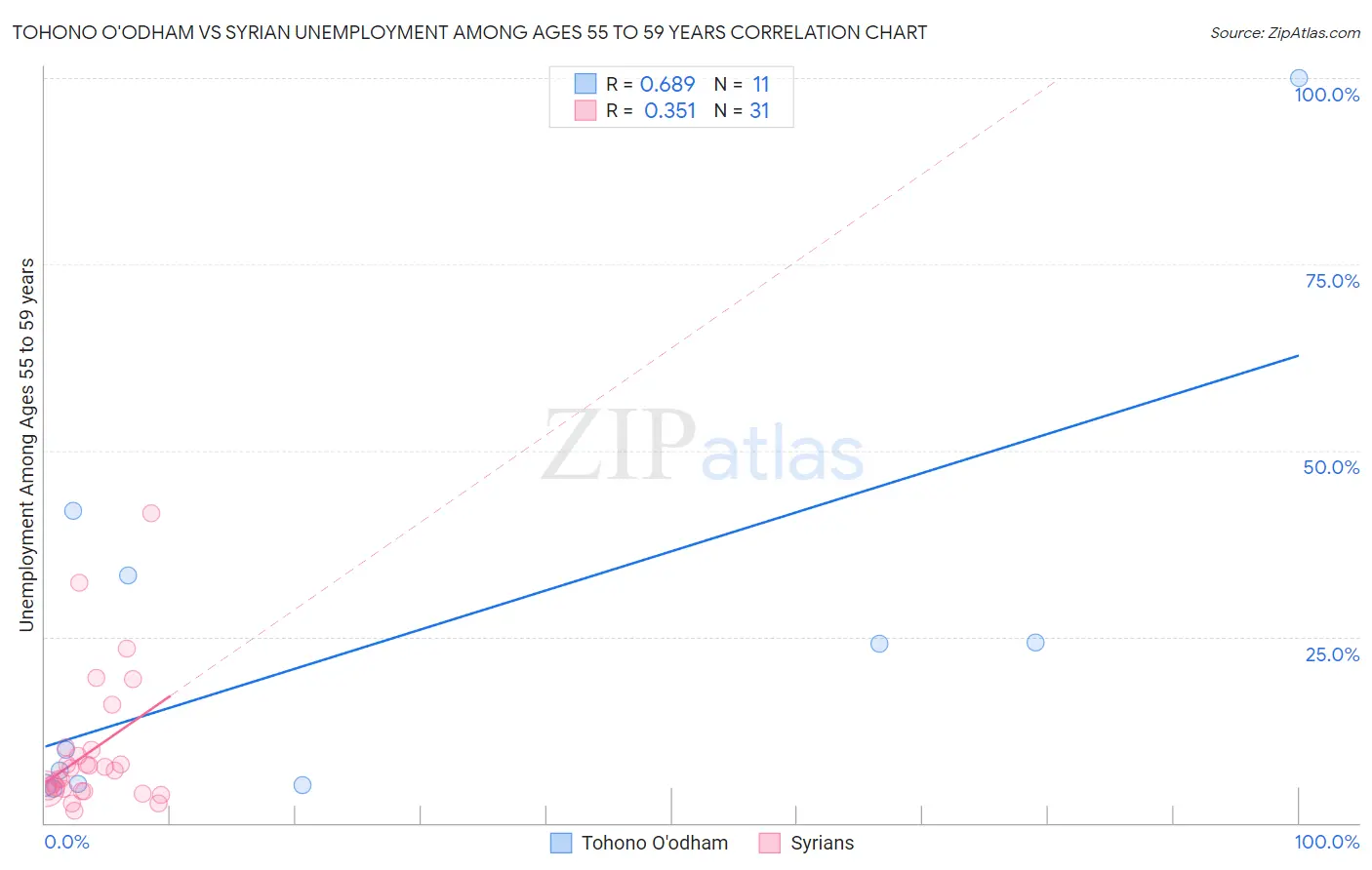 Tohono O'odham vs Syrian Unemployment Among Ages 55 to 59 years