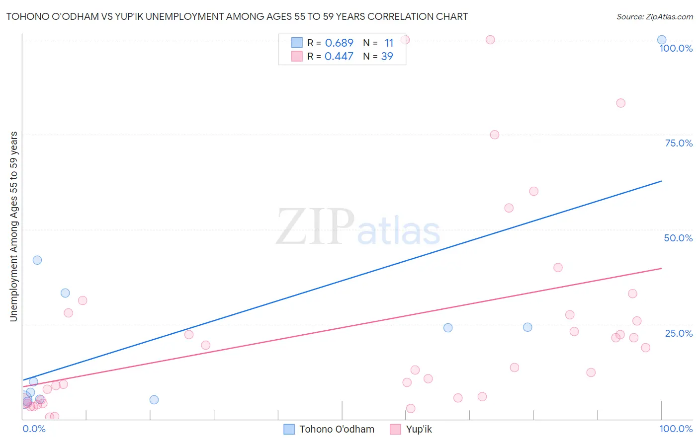 Tohono O'odham vs Yup'ik Unemployment Among Ages 55 to 59 years