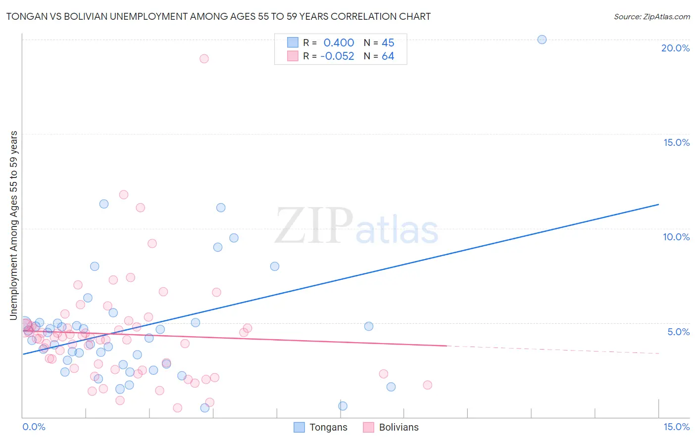 Tongan vs Bolivian Unemployment Among Ages 55 to 59 years