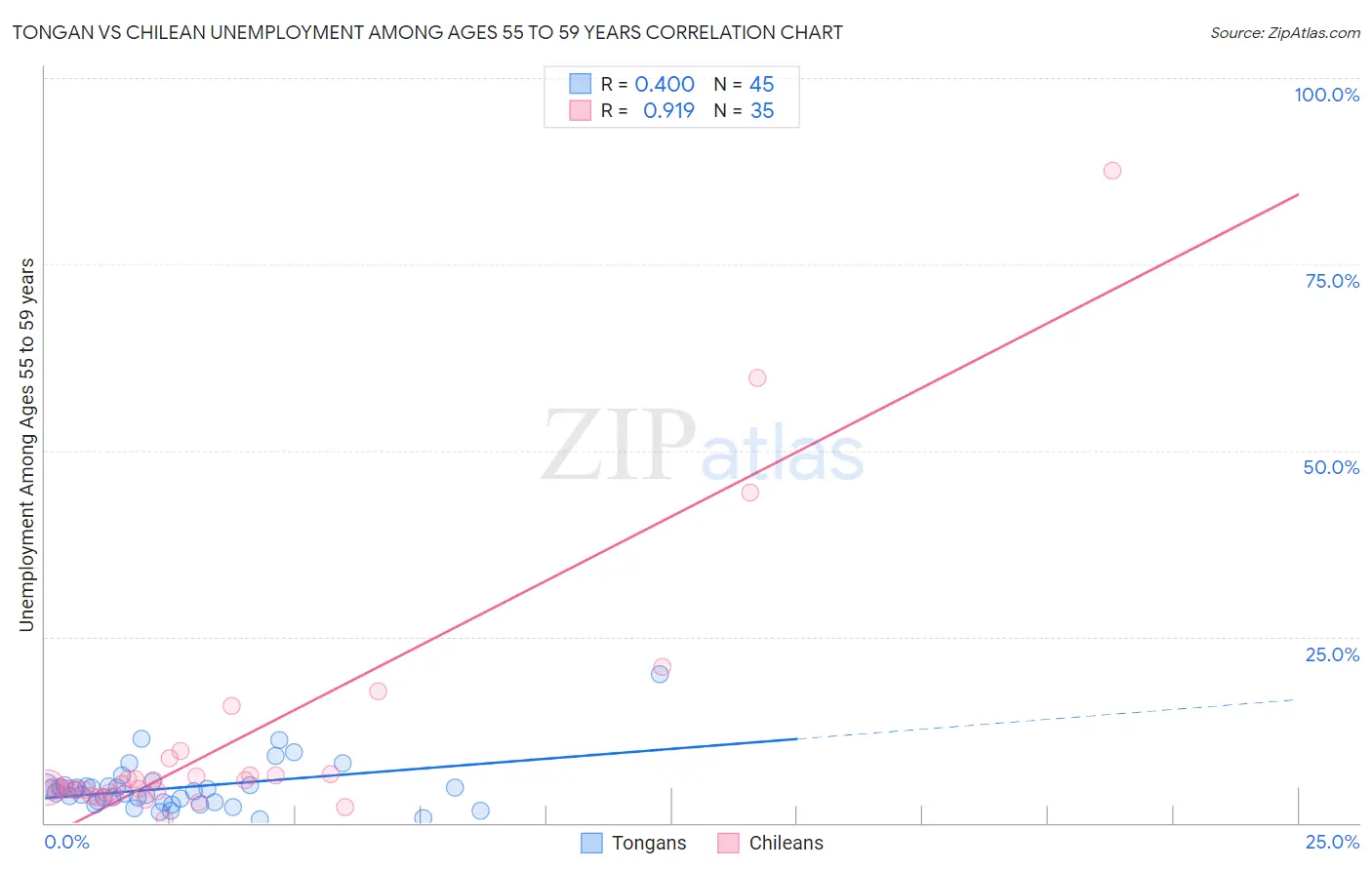 Tongan vs Chilean Unemployment Among Ages 55 to 59 years