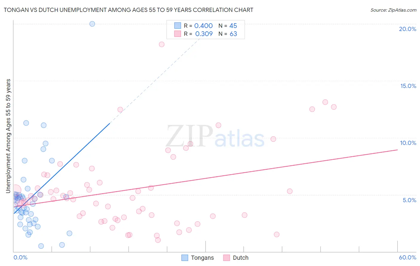 Tongan vs Dutch Unemployment Among Ages 55 to 59 years