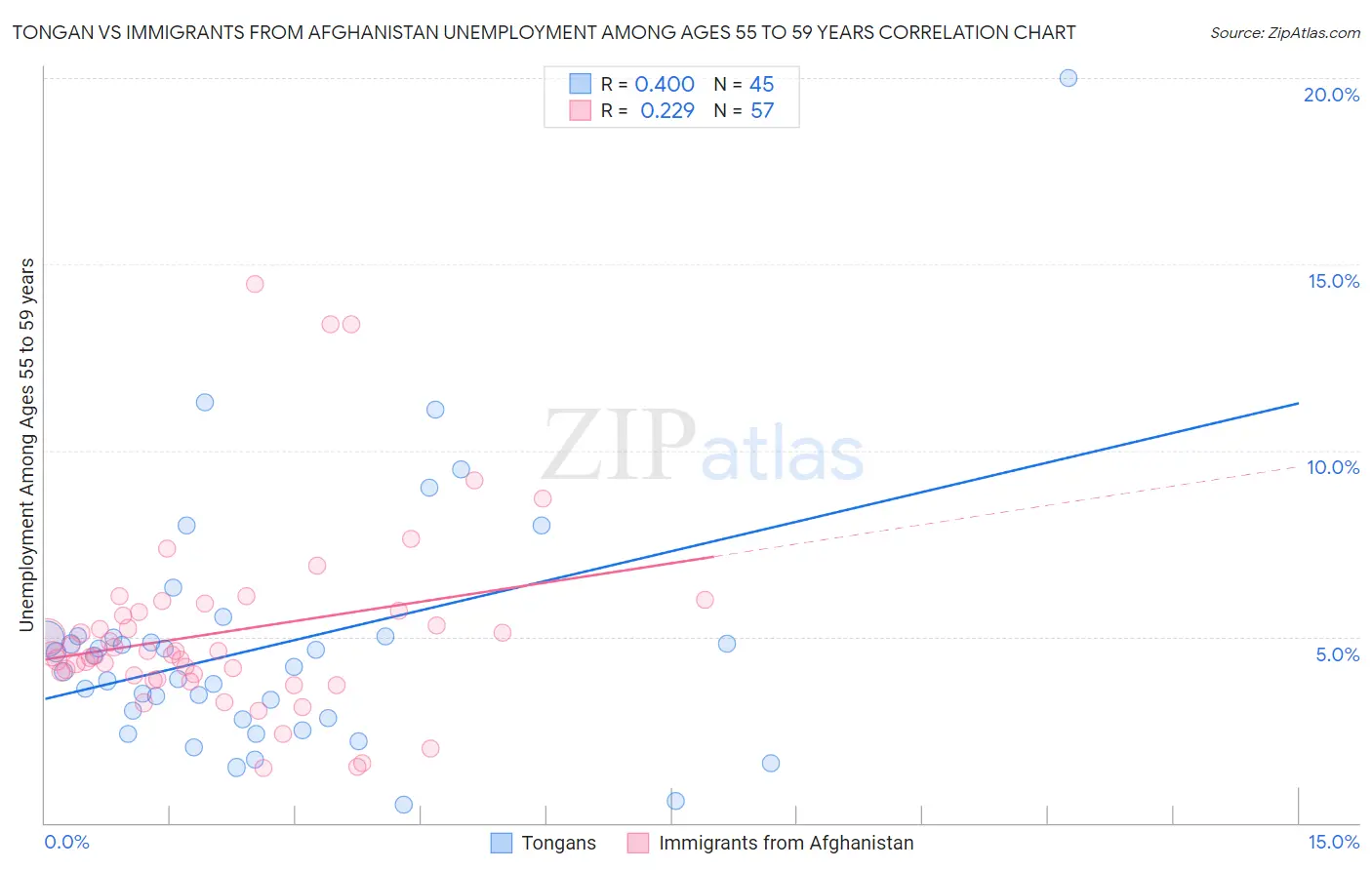 Tongan vs Immigrants from Afghanistan Unemployment Among Ages 55 to 59 years