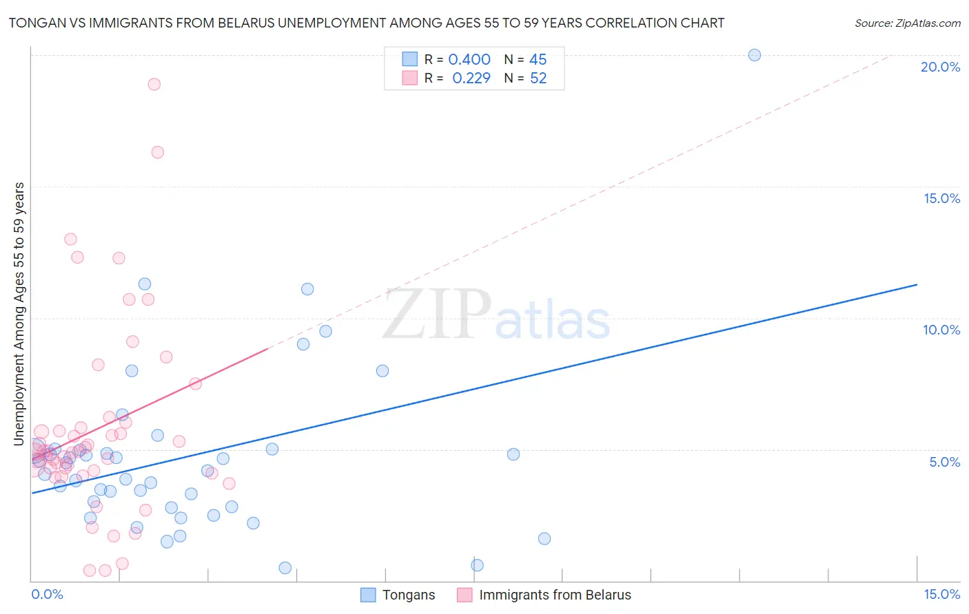 Tongan vs Immigrants from Belarus Unemployment Among Ages 55 to 59 years