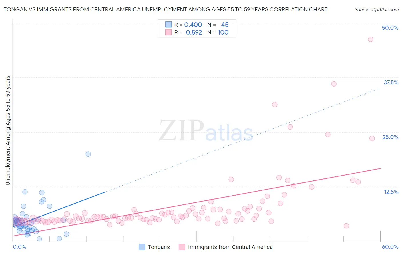 Tongan vs Immigrants from Central America Unemployment Among Ages 55 to 59 years