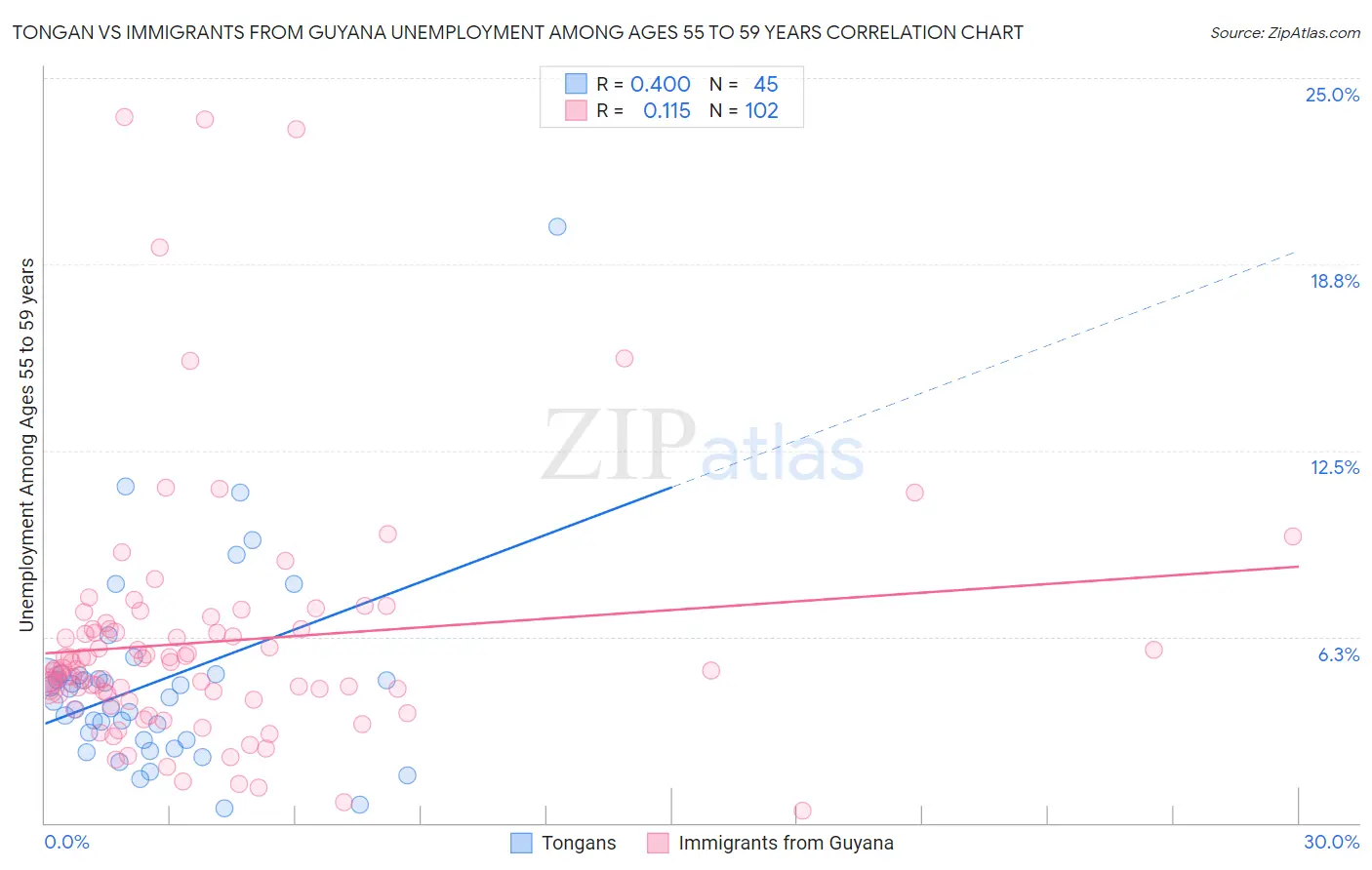 Tongan vs Immigrants from Guyana Unemployment Among Ages 55 to 59 years