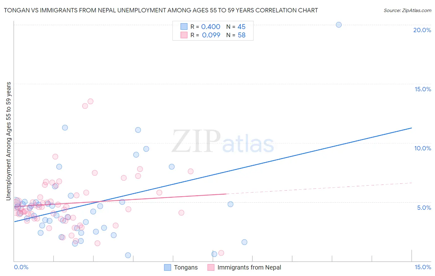 Tongan vs Immigrants from Nepal Unemployment Among Ages 55 to 59 years