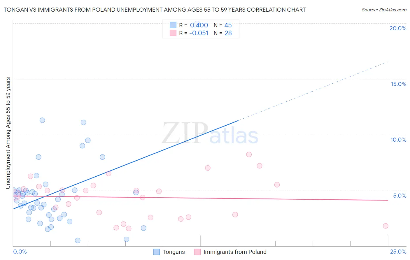 Tongan vs Immigrants from Poland Unemployment Among Ages 55 to 59 years