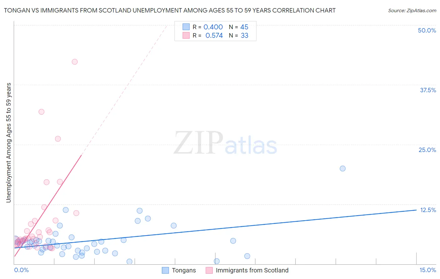 Tongan vs Immigrants from Scotland Unemployment Among Ages 55 to 59 years