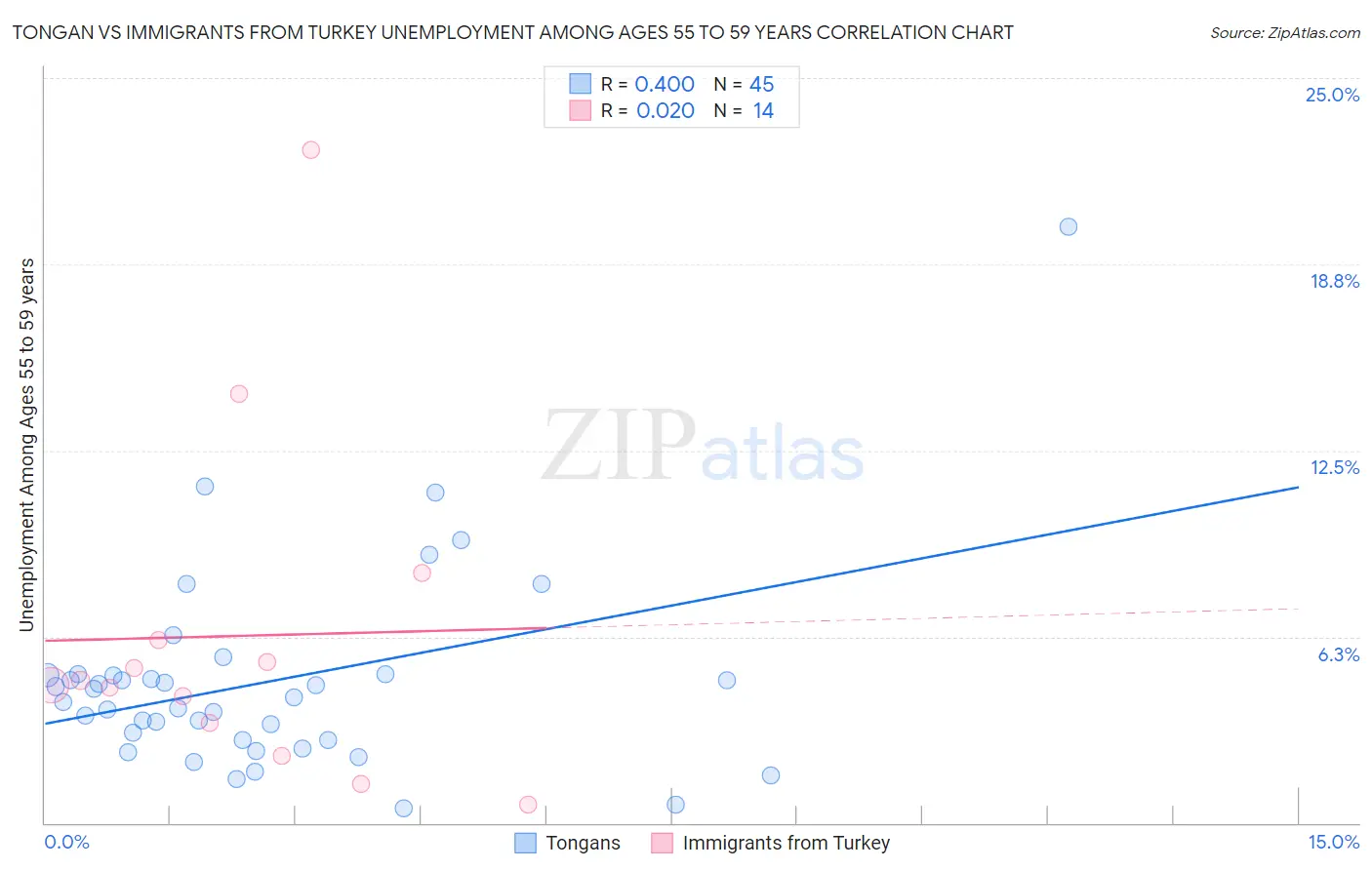 Tongan vs Immigrants from Turkey Unemployment Among Ages 55 to 59 years