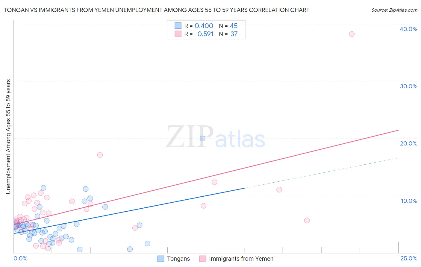 Tongan vs Immigrants from Yemen Unemployment Among Ages 55 to 59 years