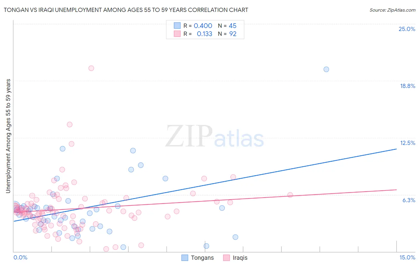 Tongan vs Iraqi Unemployment Among Ages 55 to 59 years