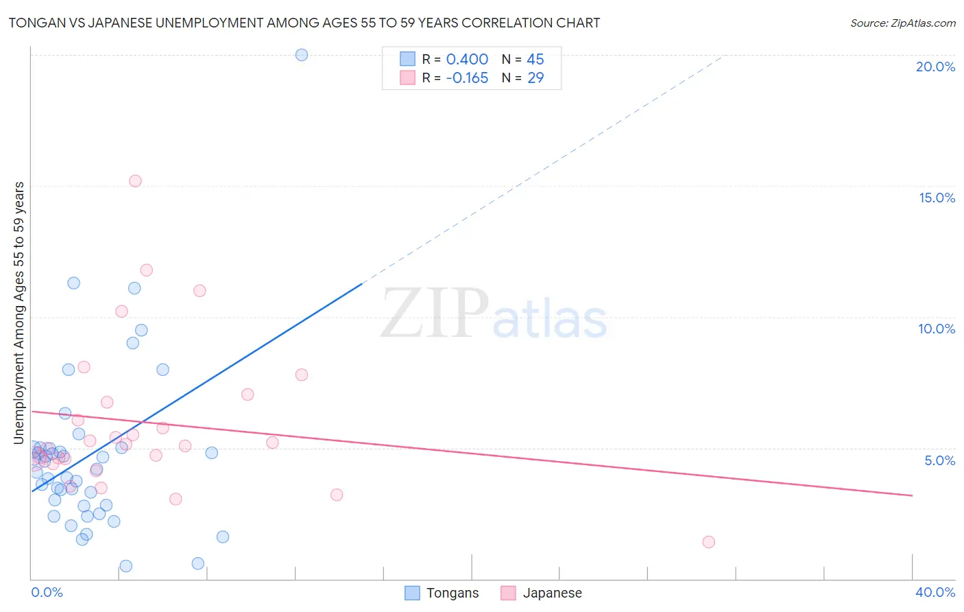 Tongan vs Japanese Unemployment Among Ages 55 to 59 years