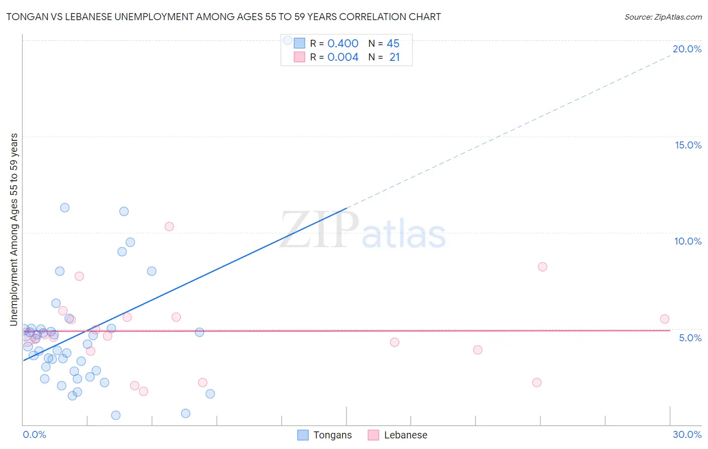 Tongan vs Lebanese Unemployment Among Ages 55 to 59 years