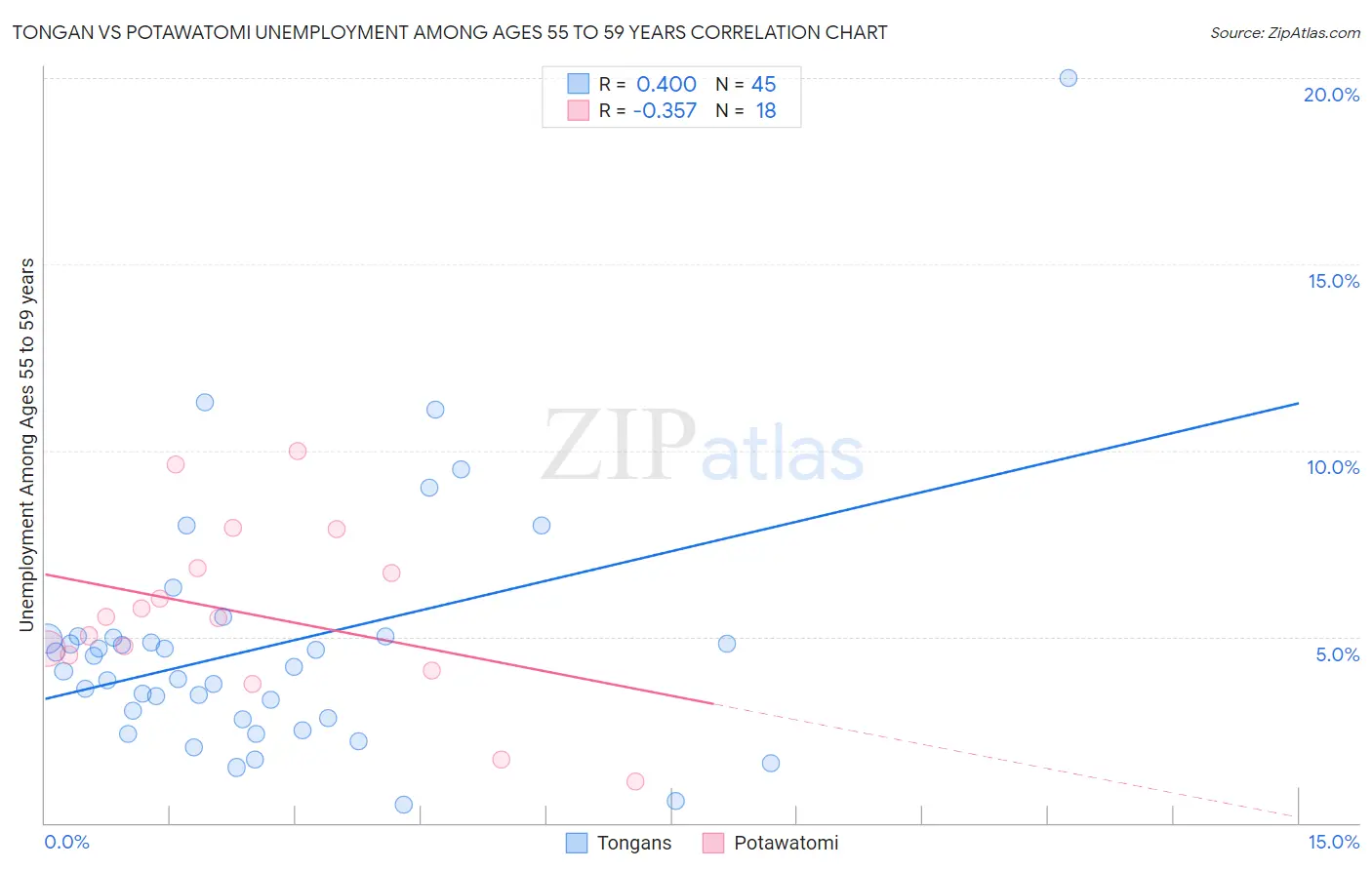 Tongan vs Potawatomi Unemployment Among Ages 55 to 59 years