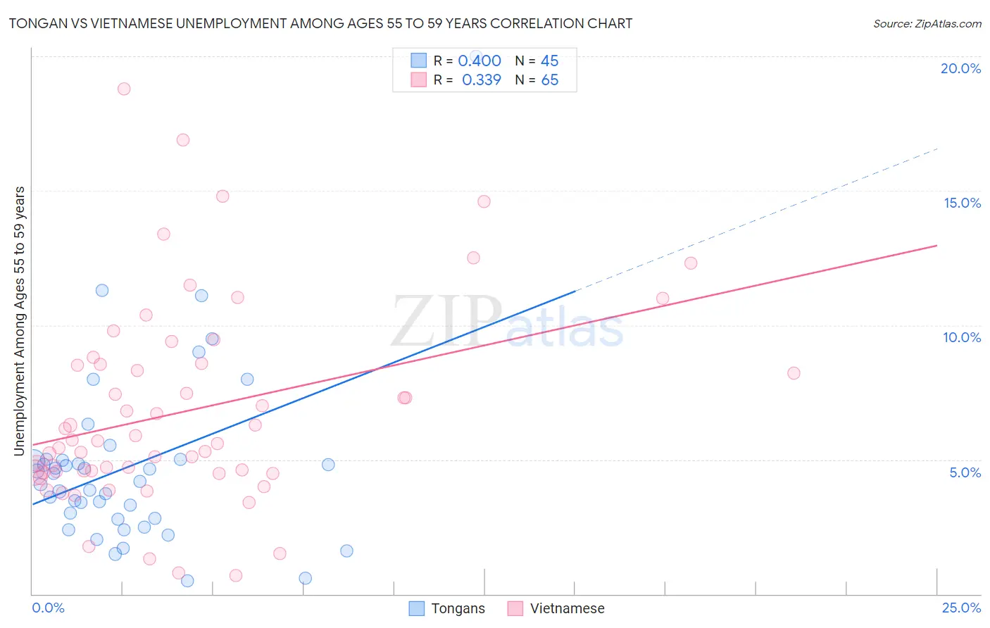 Tongan vs Vietnamese Unemployment Among Ages 55 to 59 years