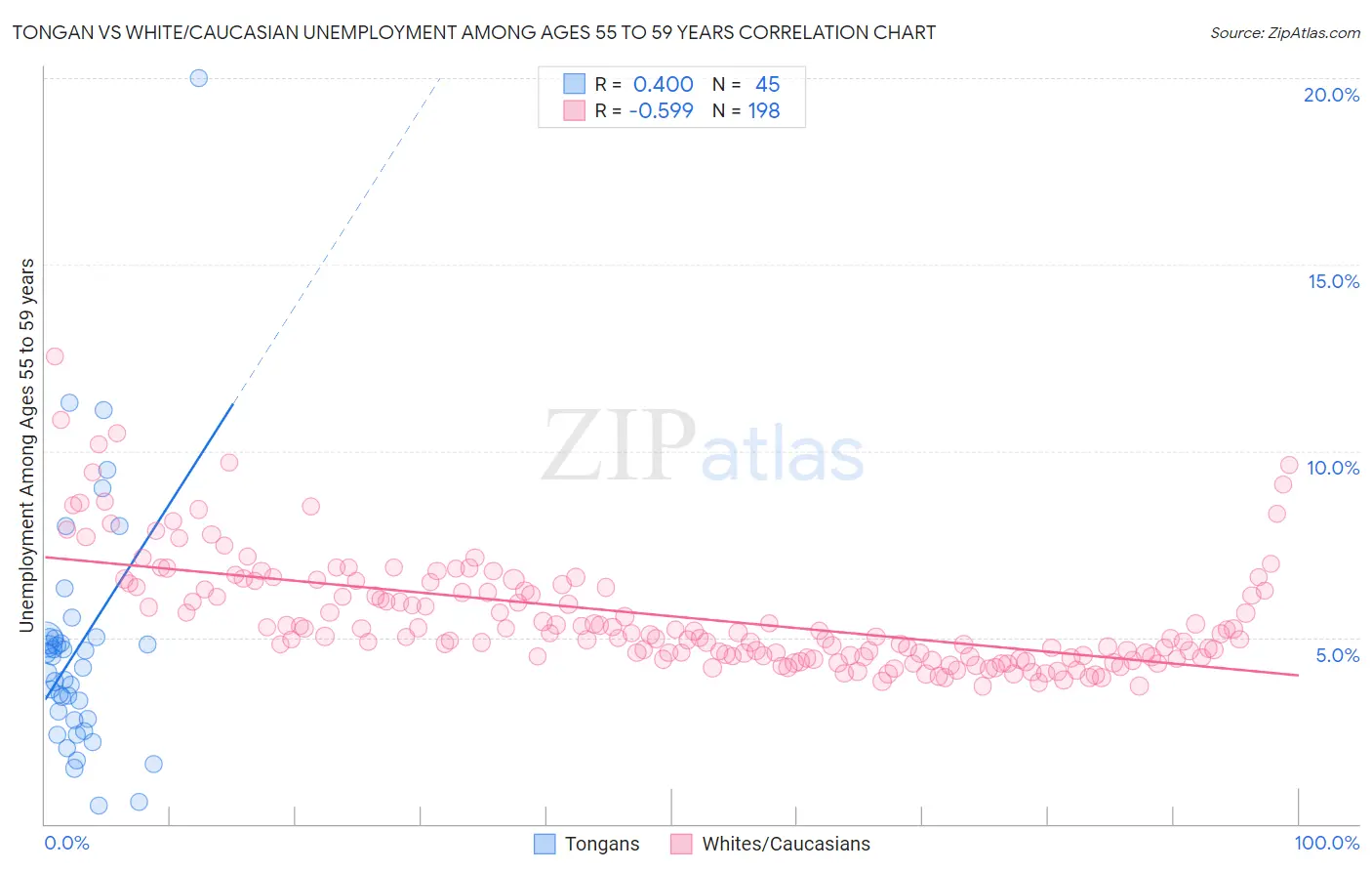 Tongan vs White/Caucasian Unemployment Among Ages 55 to 59 years