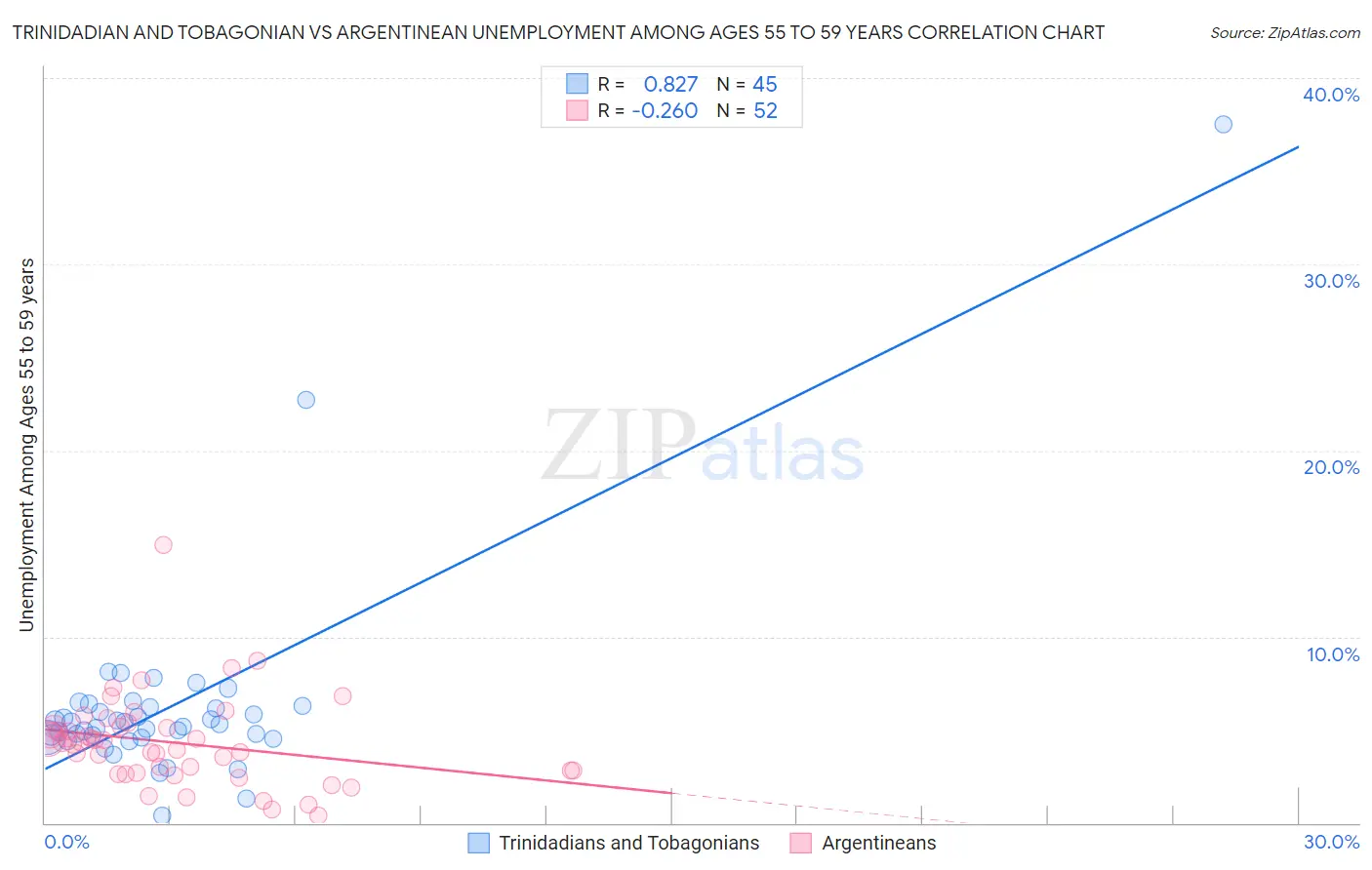 Trinidadian and Tobagonian vs Argentinean Unemployment Among Ages 55 to 59 years