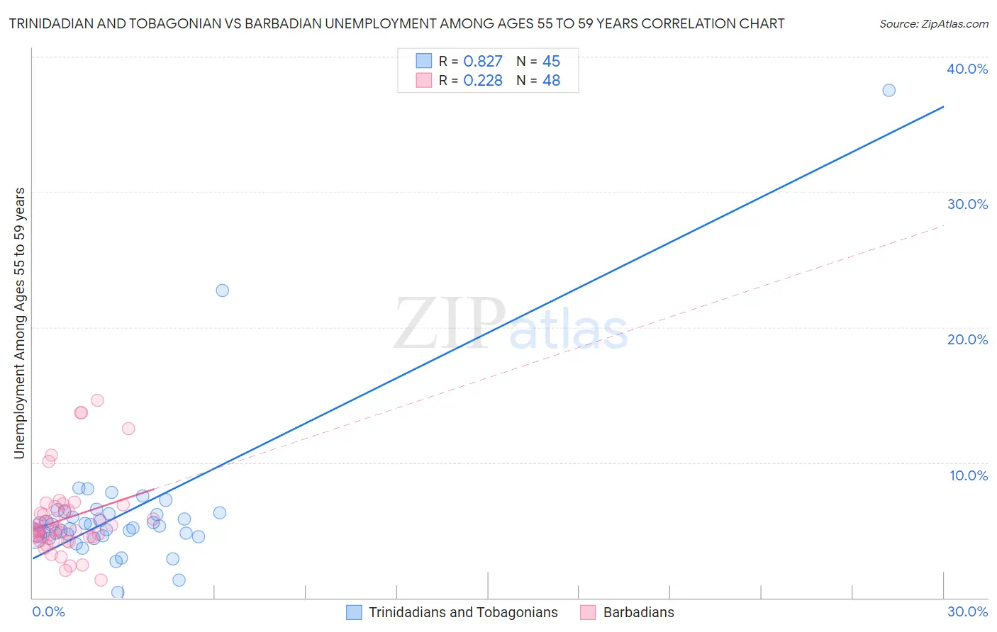 Trinidadian and Tobagonian vs Barbadian Unemployment Among Ages 55 to 59 years