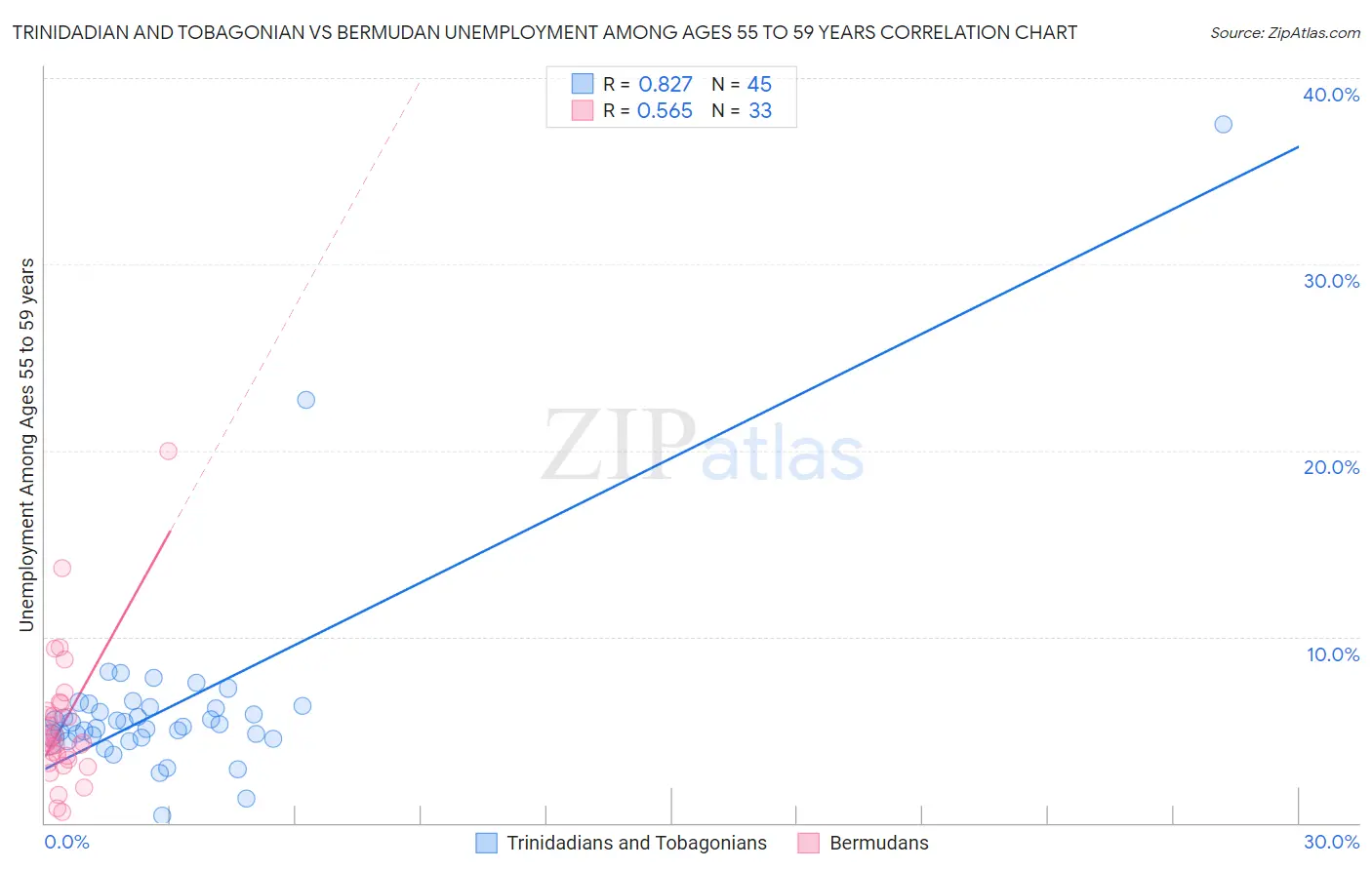 Trinidadian and Tobagonian vs Bermudan Unemployment Among Ages 55 to 59 years