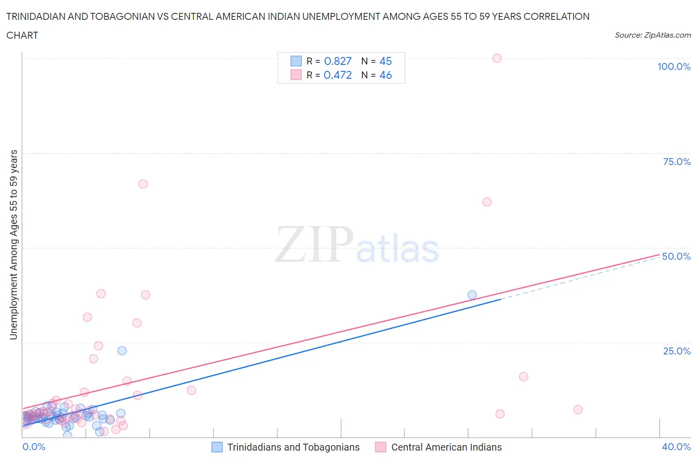 Trinidadian and Tobagonian vs Central American Indian Unemployment Among Ages 55 to 59 years