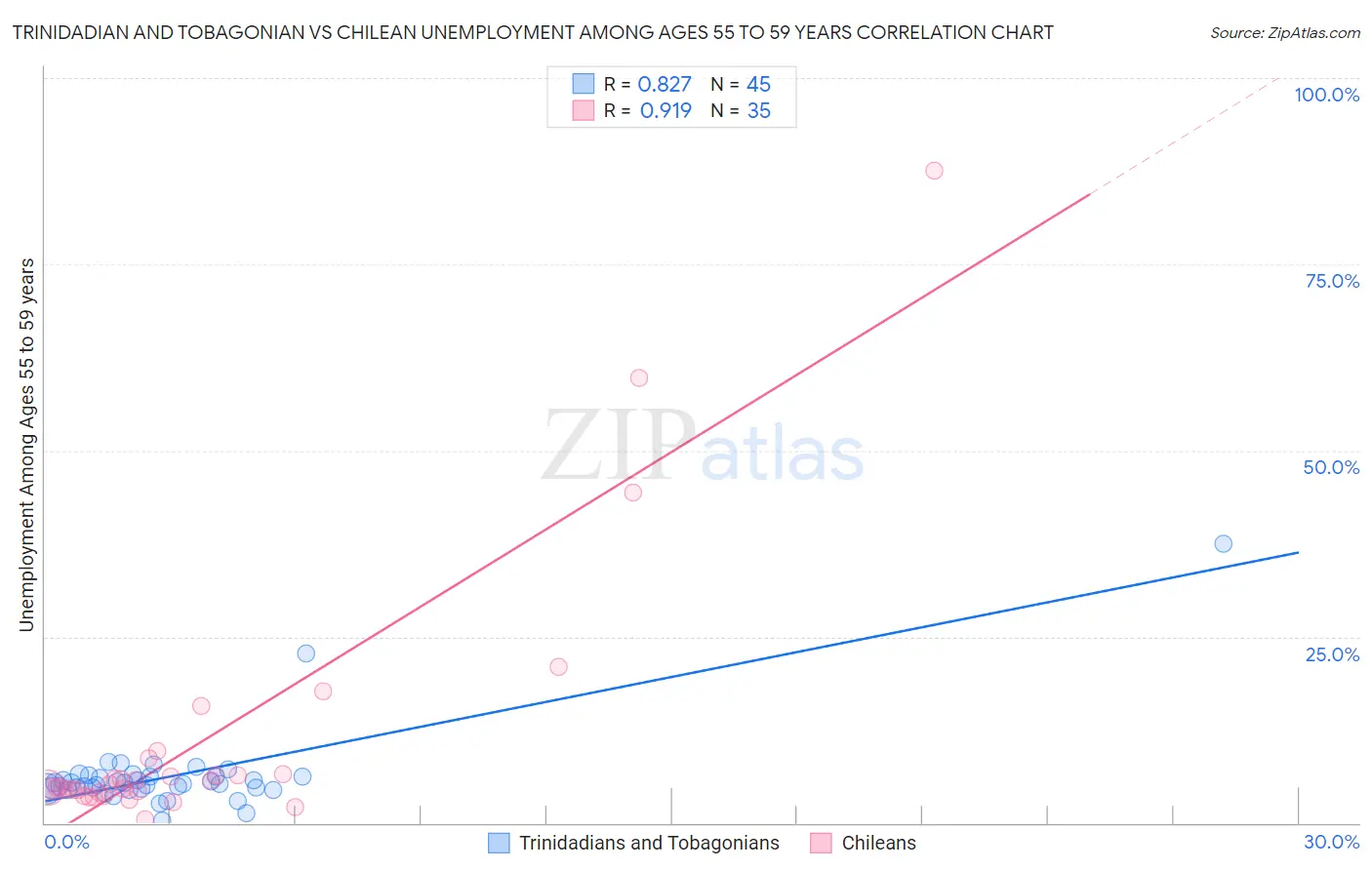 Trinidadian and Tobagonian vs Chilean Unemployment Among Ages 55 to 59 years