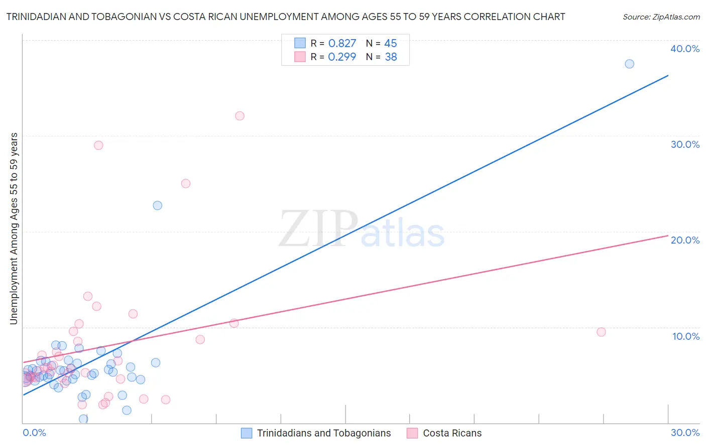 Trinidadian and Tobagonian vs Costa Rican Unemployment Among Ages 55 to 59 years