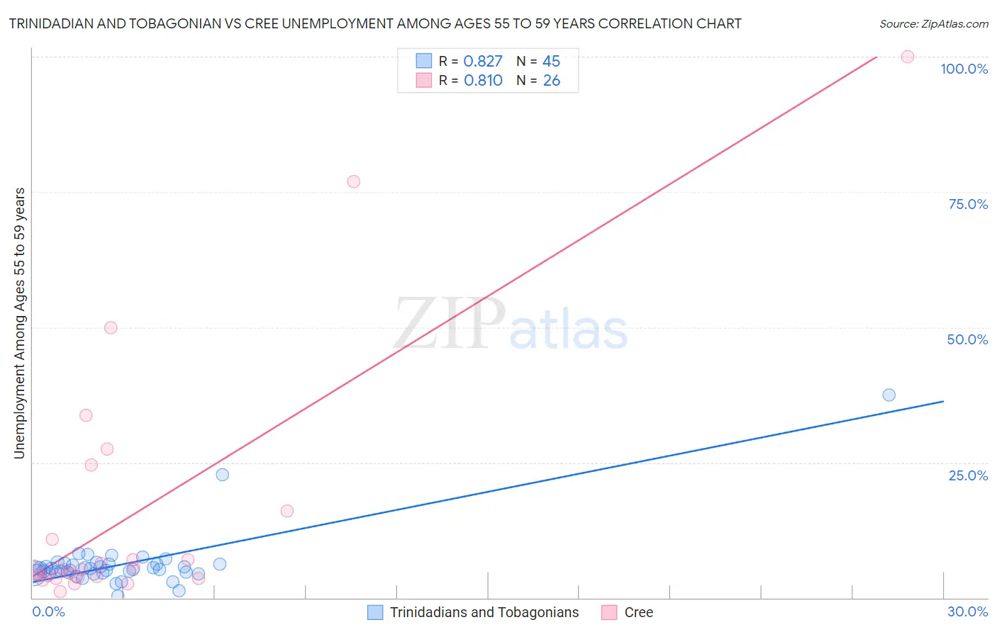 Trinidadian and Tobagonian vs Cree Unemployment Among Ages 55 to 59 years