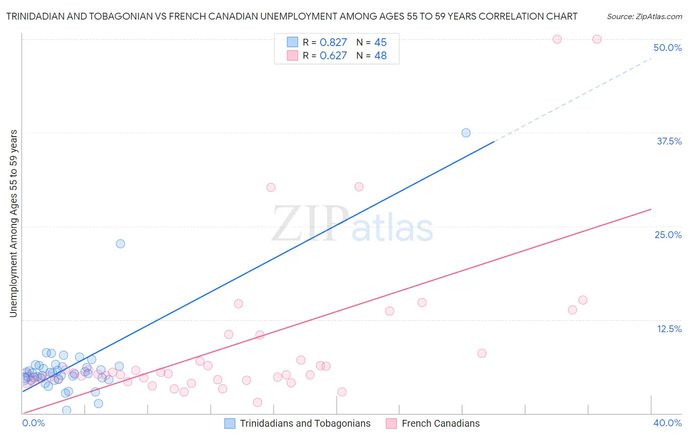 Trinidadian and Tobagonian vs French Canadian Unemployment Among Ages 55 to 59 years