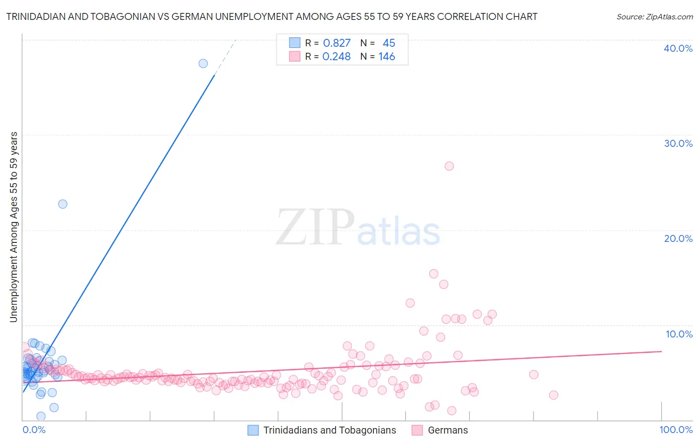 Trinidadian and Tobagonian vs German Unemployment Among Ages 55 to 59 years