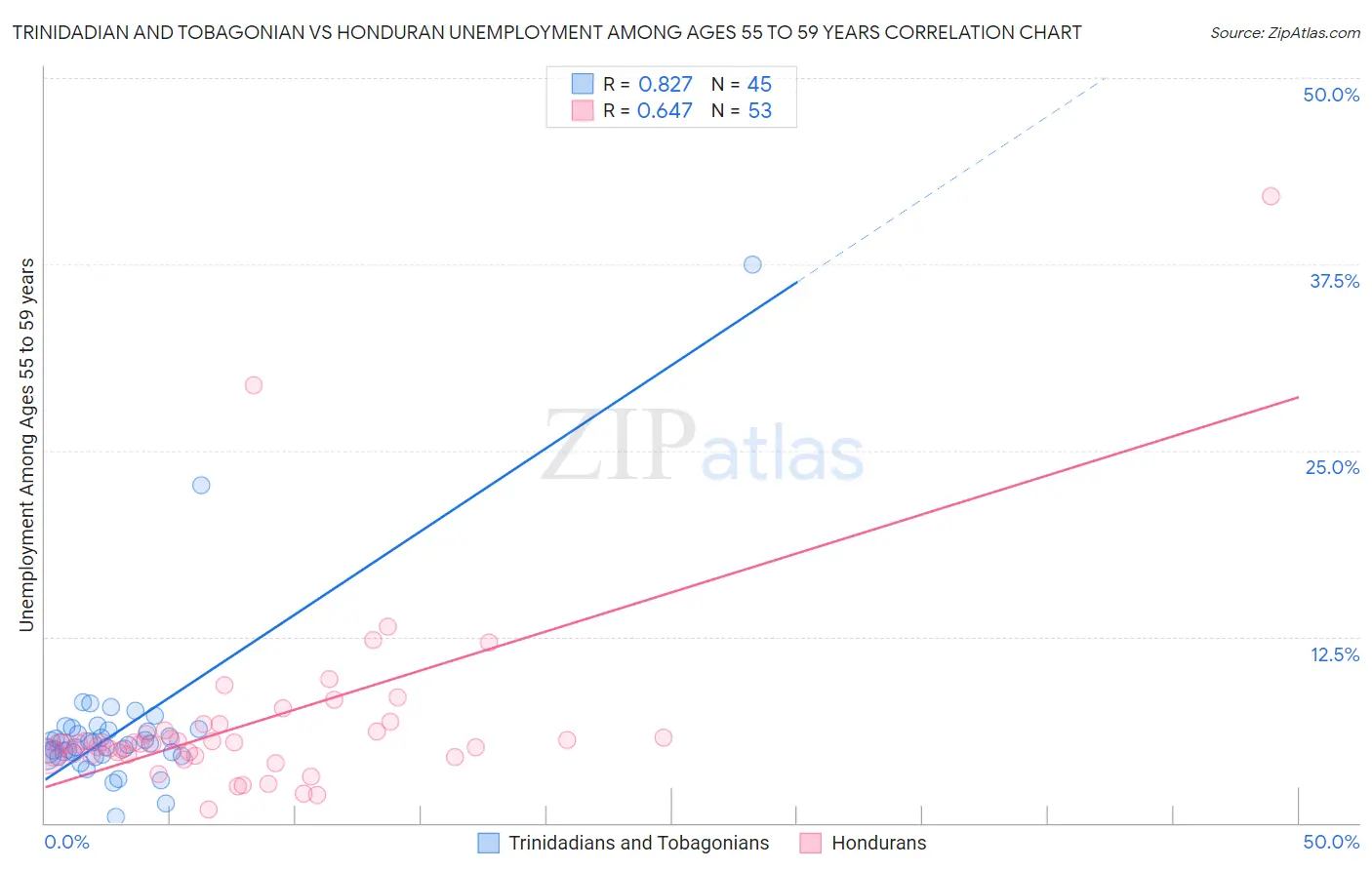 Trinidadian and Tobagonian vs Honduran Unemployment Among Ages 55 to 59 years