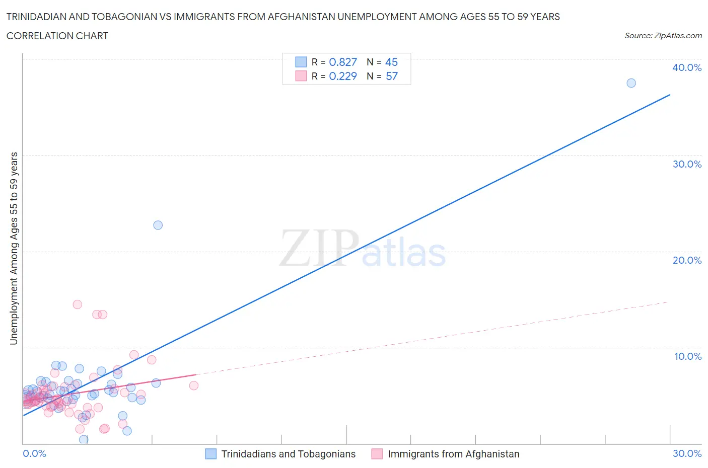 Trinidadian and Tobagonian vs Immigrants from Afghanistan Unemployment Among Ages 55 to 59 years