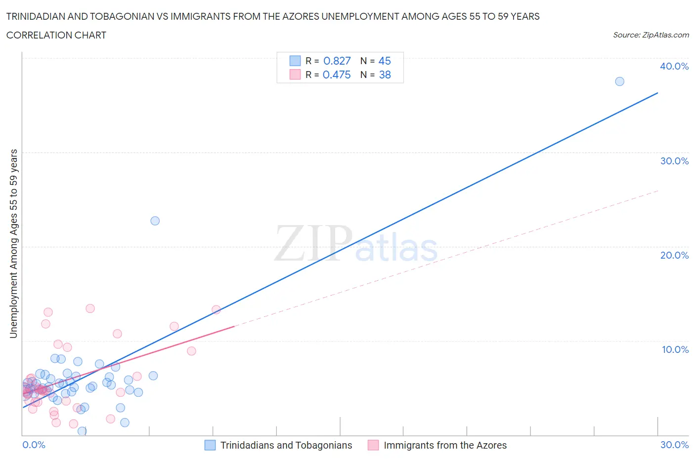 Trinidadian and Tobagonian vs Immigrants from the Azores Unemployment Among Ages 55 to 59 years