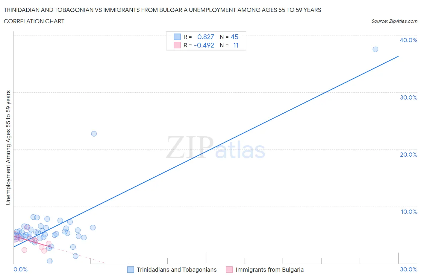 Trinidadian and Tobagonian vs Immigrants from Bulgaria Unemployment Among Ages 55 to 59 years