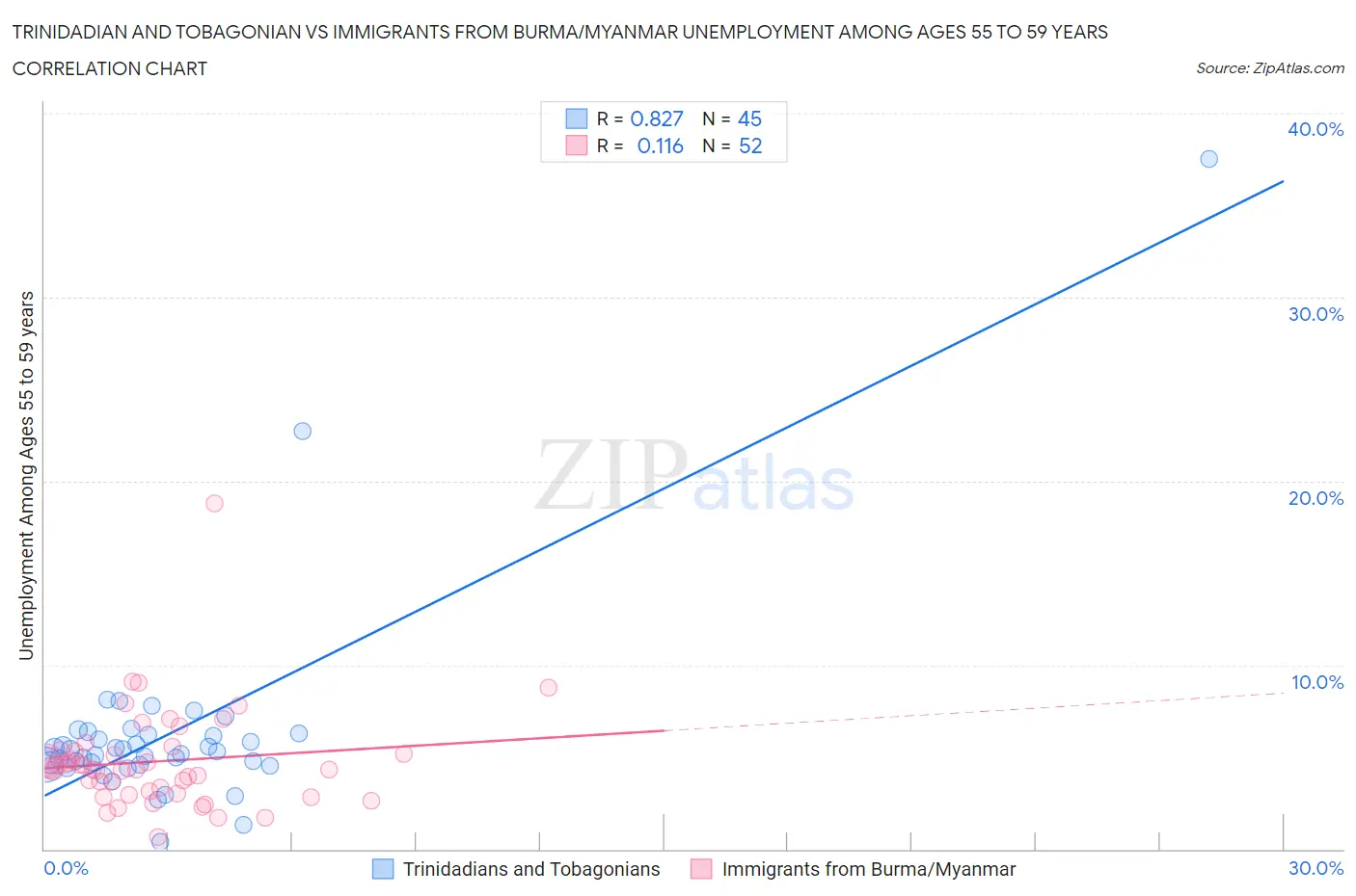 Trinidadian and Tobagonian vs Immigrants from Burma/Myanmar Unemployment Among Ages 55 to 59 years