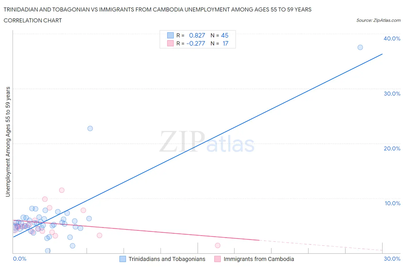 Trinidadian and Tobagonian vs Immigrants from Cambodia Unemployment Among Ages 55 to 59 years