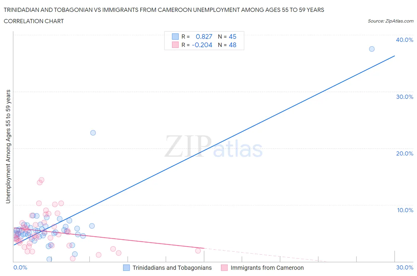 Trinidadian and Tobagonian vs Immigrants from Cameroon Unemployment Among Ages 55 to 59 years