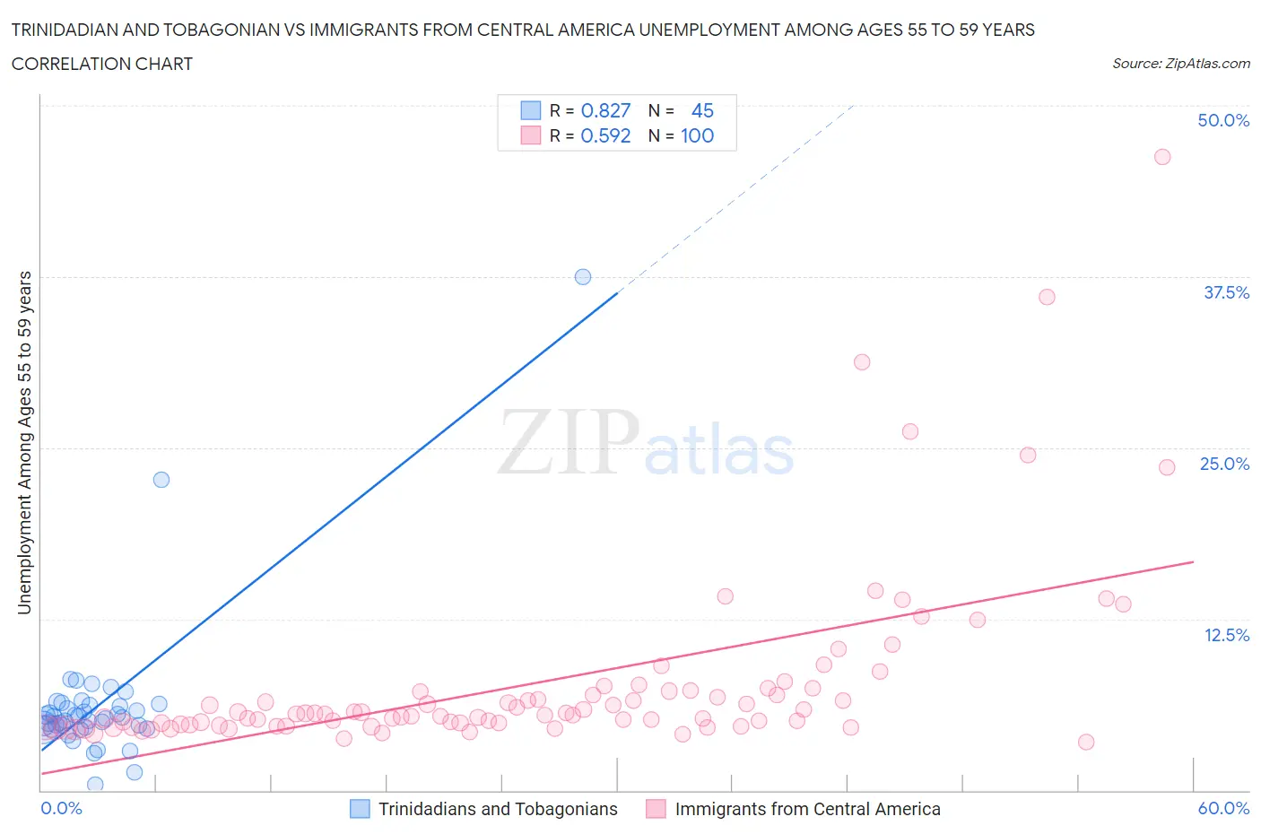 Trinidadian and Tobagonian vs Immigrants from Central America Unemployment Among Ages 55 to 59 years