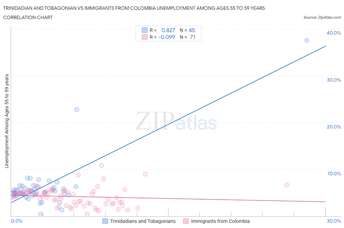 Trinidadian and Tobagonian vs Immigrants from Colombia Unemployment Among Ages 55 to 59 years