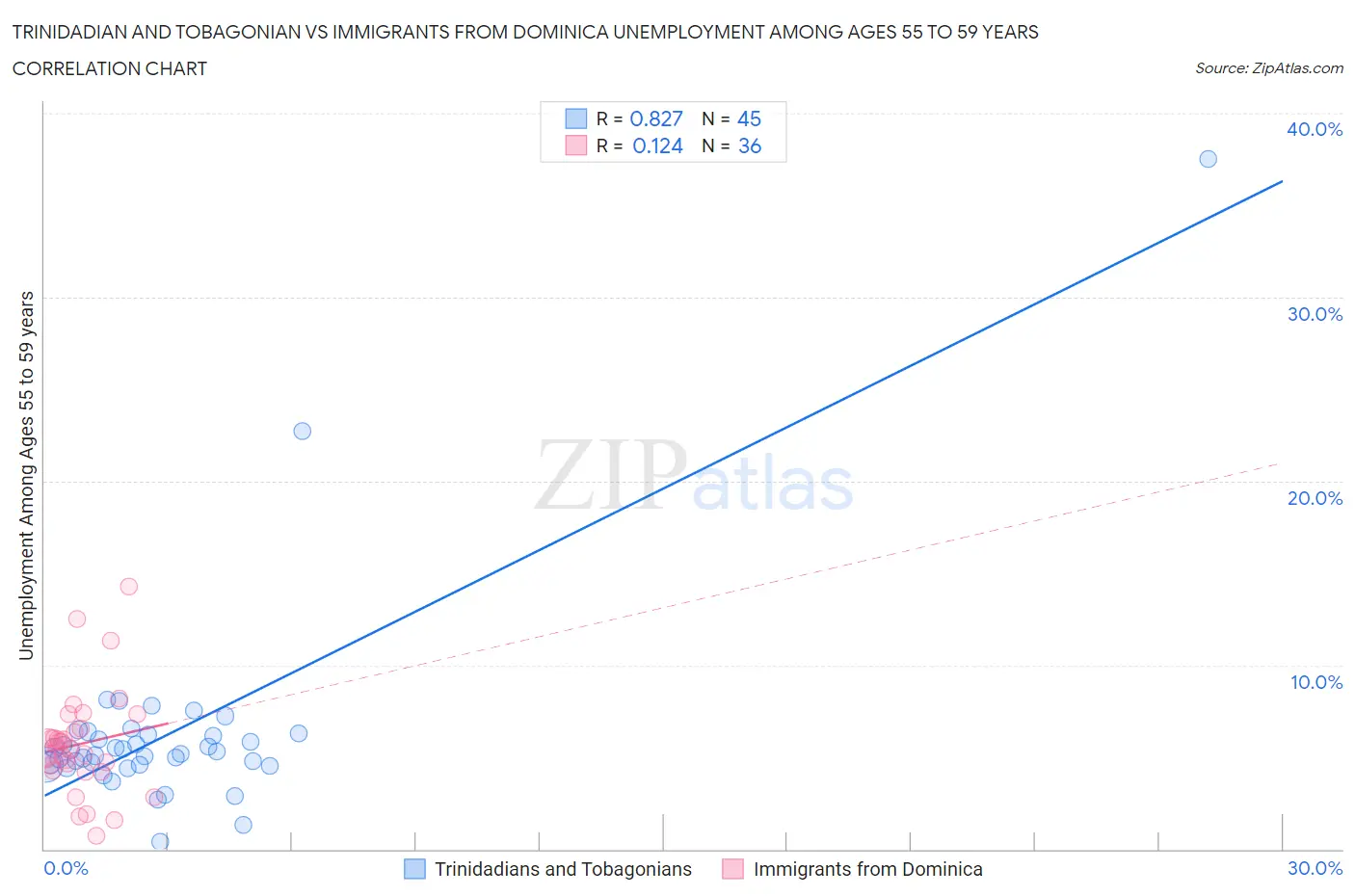 Trinidadian and Tobagonian vs Immigrants from Dominica Unemployment Among Ages 55 to 59 years