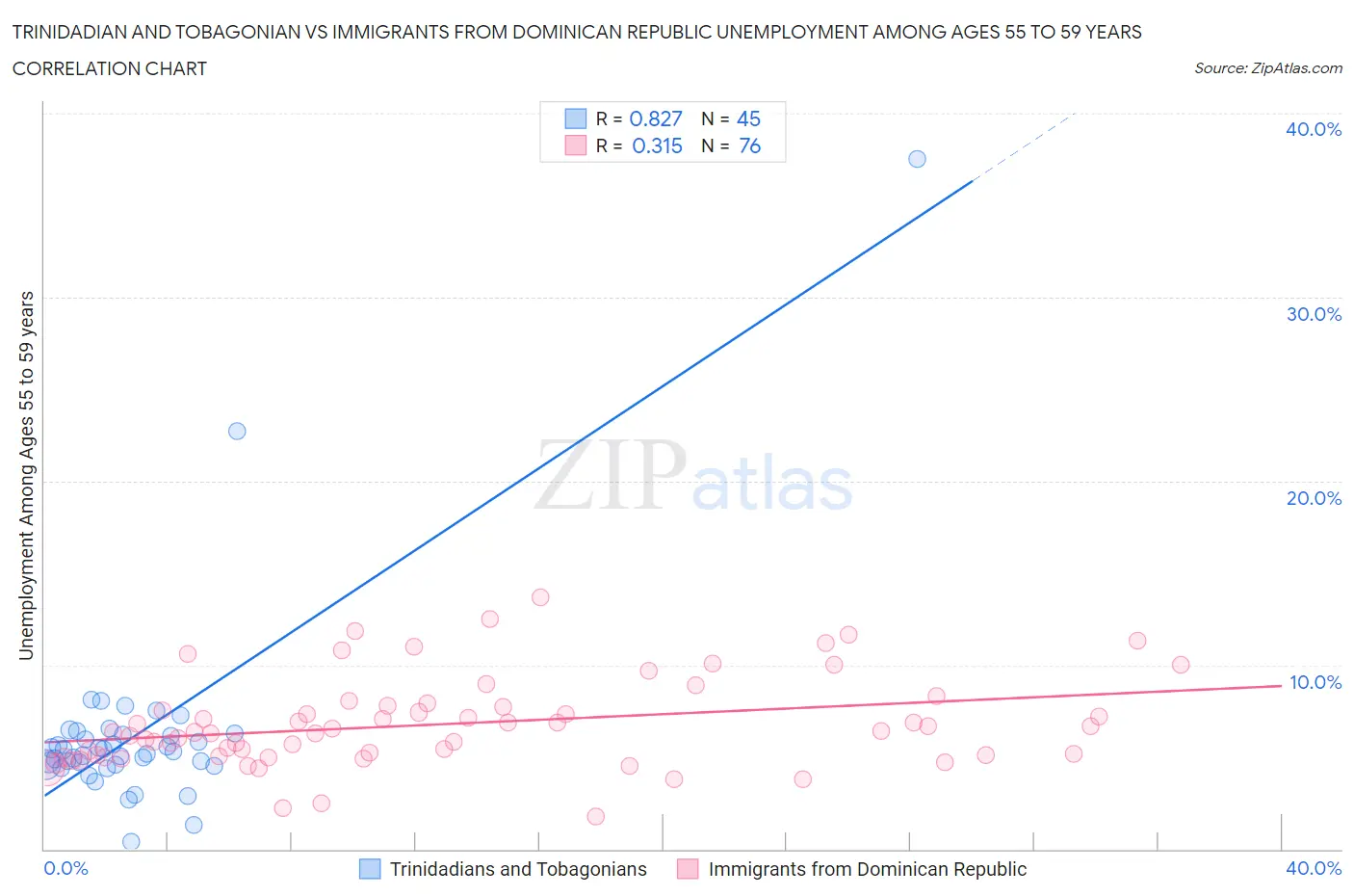 Trinidadian and Tobagonian vs Immigrants from Dominican Republic Unemployment Among Ages 55 to 59 years
