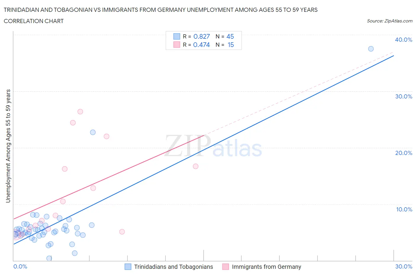 Trinidadian and Tobagonian vs Immigrants from Germany Unemployment Among Ages 55 to 59 years