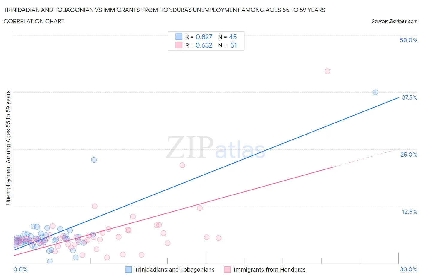 Trinidadian and Tobagonian vs Immigrants from Honduras Unemployment Among Ages 55 to 59 years